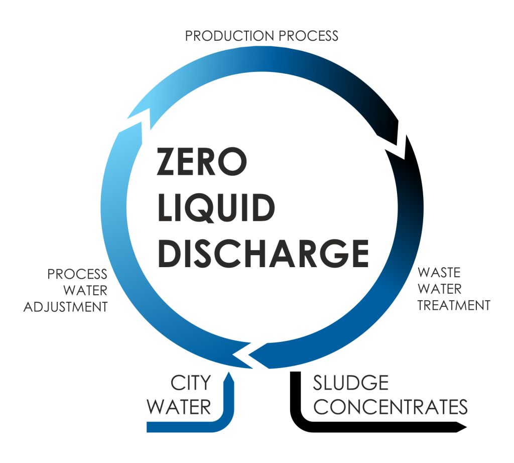 Zero Liquid Discharge (ZLD)